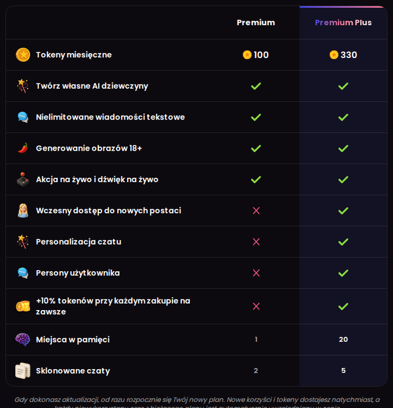 Tabela porównawcza Premium kontra Premium Plus w Candy AI